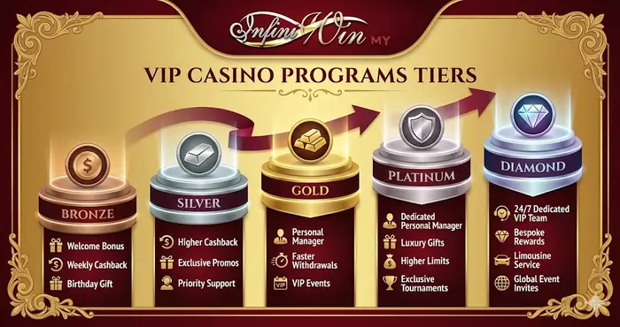 A professional VIP casino programs tier chart showing Bronze to Diamond rewards and personal manager benefits