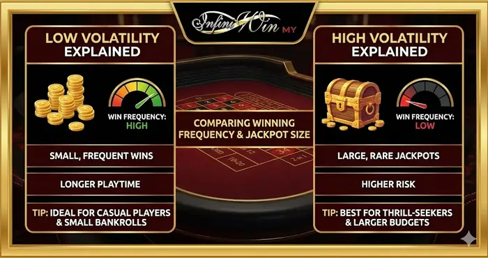 A detailed infographic comparing low and high slot volatility explained with winning frequency and jackpot size tips.