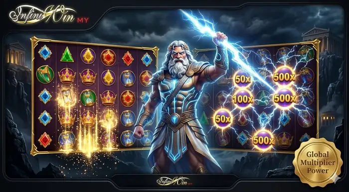 Infographic for Gates of Olympus slot guide Malaysia showing the 500x lightning multiplier mechanic and the global multiplier feature for 2026.