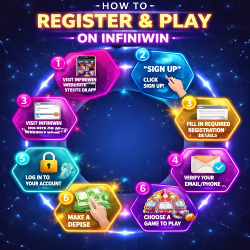 8 Steps to Register and Start Playing on Infiniwin, Infiniwin registration, how to start playing Infiniwin, Infiniwin login steps